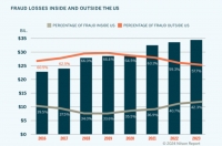 Im Jahr 2023 machten in den USA ausgegebene Karten 25,29 % des gesamten weltweiten Kartenvolumens aus, aber 42,32 % der weltweiten Betrugsverluste.
