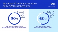 Digitale Falle: Trotz steigender Betrugsversuche im Netz bleibt ein Großteil der Vorfälle ungemeldet. Visa-Studie zeigt, wie viele betroffen sind.