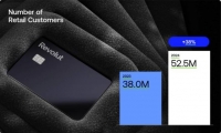Revolut verzeichnet im Jahr 2024 einen Gewinn von 1,4 Milliarden US-Dollar und ein Kundenwachstum von 38 Prozent.