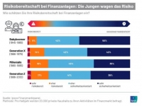 Jüngere Generationen gehen vermehrt finanzielle Risiken ein, doch die Zufriedenheit mit ihrer Absicherung bleibt niedrig.
