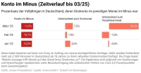 Immer mehr Deutsche rutschen ins Kontominus, das zeigt die Datenanalyse von Smava.