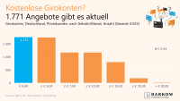 Die Anzahl kostenloser Girokonten in Deutschland nimmt immer weiter ab, zeigt eine aktuelle Studie von Barkow Consulting.