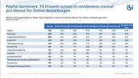 Der ibi Consumer Report 2024 zeigt, dass PayPal weiterhin das bevorzugte Zahlungsmittel für Online-Einkäufe ist.