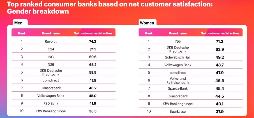 Top 10 Banken in der Kategorie der Zufriedenheit: Geschlechterunterschiede
