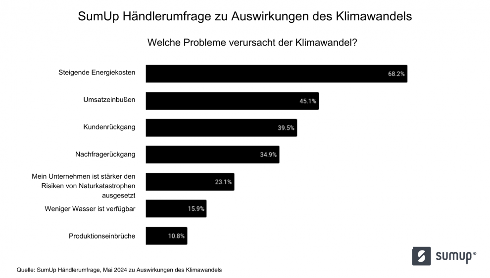 Händlerumfrage zum Thema: Probleme verursacht durch den Klimawandel