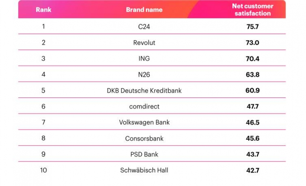 Top 10 Banken in der Kategorie Kundenzufriedenheit