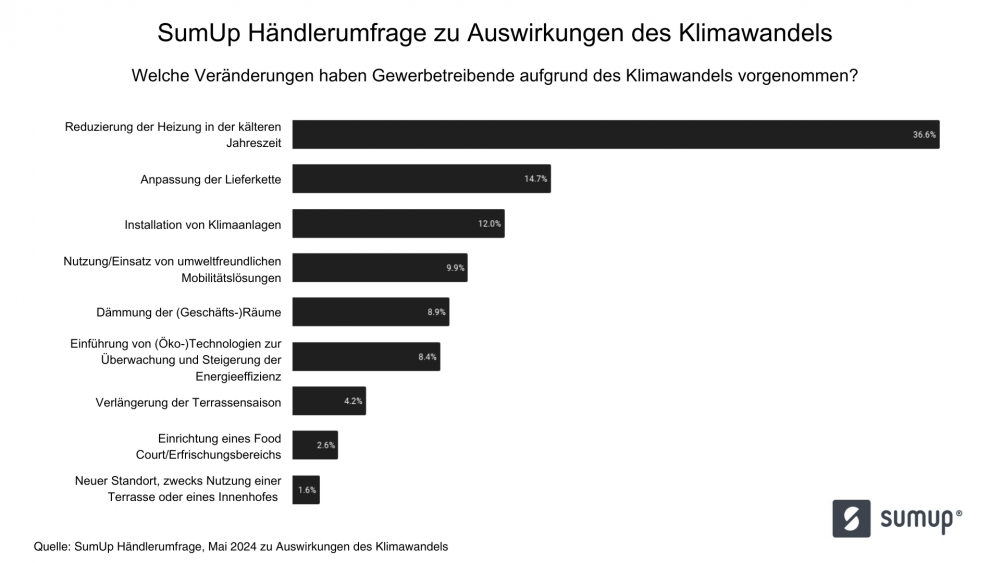 Händlerumfrage zum Thema: Vornahme von Veränderungen für Gewerbetreibende aufgrund des Klimawandels