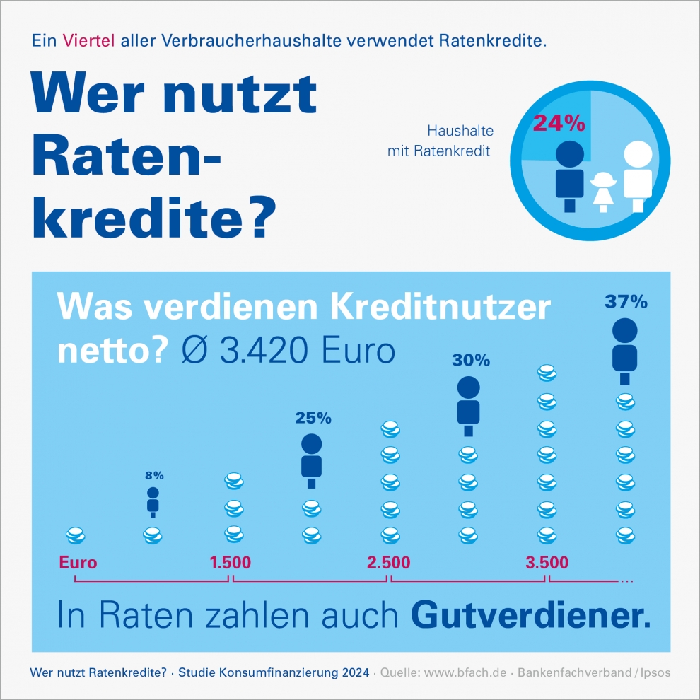 Immer mehr Deutsche setzen Ratenkredite ein.