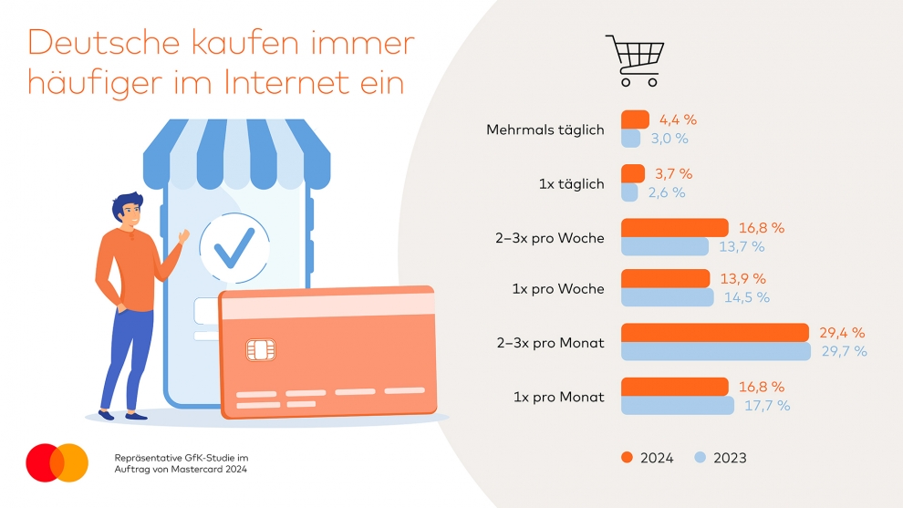 Immer mehr Deutsche kaufen vielseitig im Internet ein.
