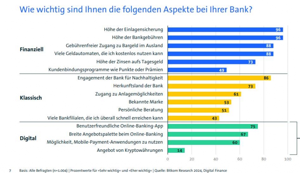 Laut der neue Bitkom Studie nutzen Verbraucher in Deutschland verstärkt digitale Zahlungsoptionen.