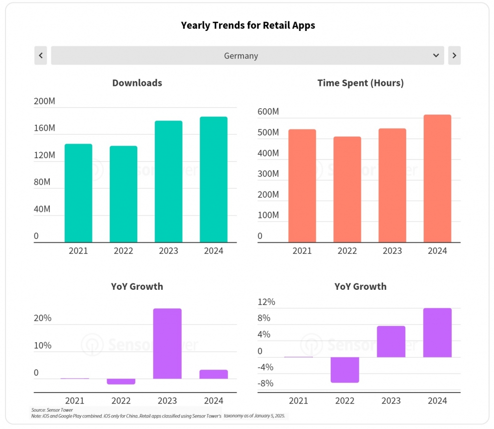 Die Anzahl der Einzelhandels-App-Downloads in Deutschland stieg 2024 auf 186 Millionen, was einem Anstieg von 3,3 Prozent im Vergleich zum Vorjahr entspricht.
