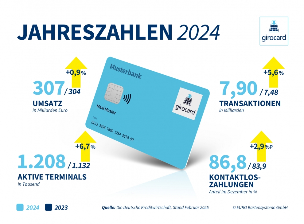 Die girocard bleibt bis heute das beliebteste Zahlungsmittel.
