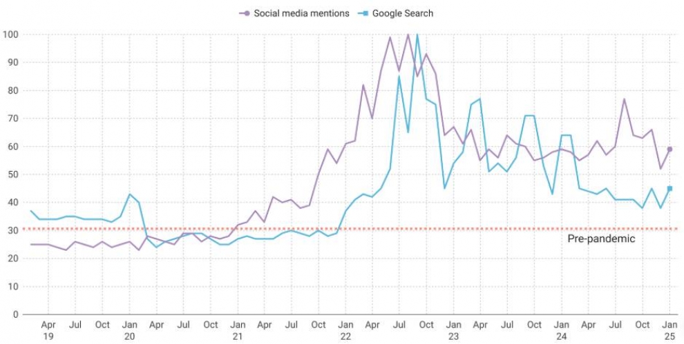 Sowohl bei Online-Erwähnungen als auch bei Google-Suchen stehen Gespräche über Lebenshaltungskosten seit der Pandemie im Schlaglicht.