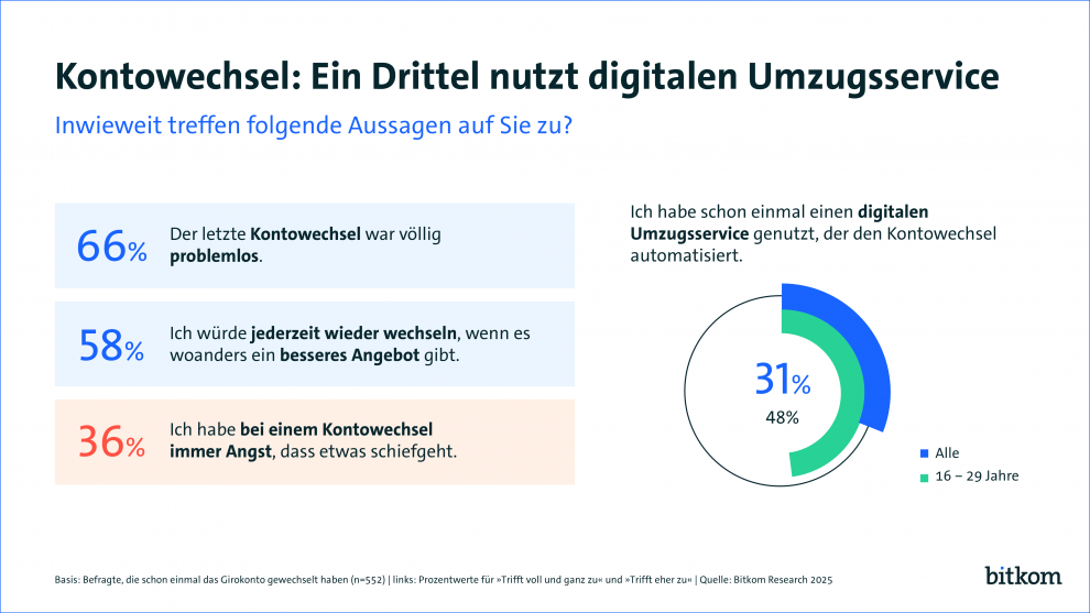 Einfacher Bankwechsel per Klick: Digitale Kontowechselservices erfreuen sich wachsender Beliebtheit.