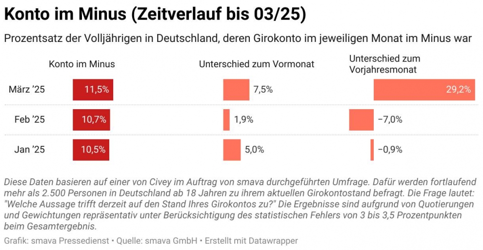 Immer mehr Deutsche rutschen ins Kontominus, das zeigt die Datenanalyse von Smava.