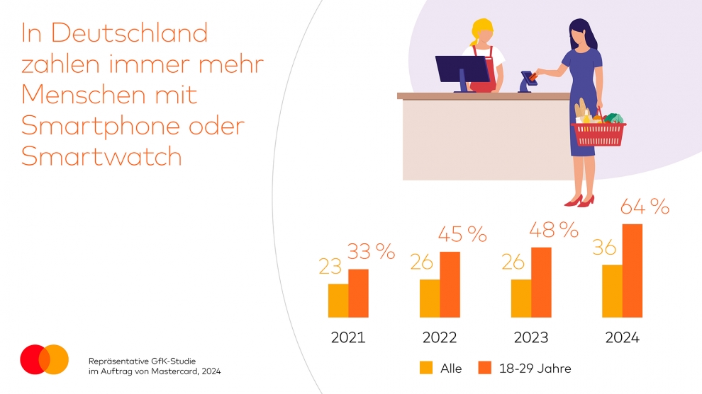 Mobiles Bezahlen im Jahresvergleich von 2021 bis 2024.