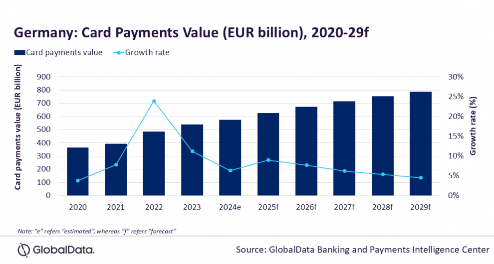 Laut einer Analyse von GlobalData wird der Markt für Kartenzahlungen in Deutschland bis 2029 auf 852,1 Milliarden Dollar (788,1 Milliarden Euro) anwachsen.