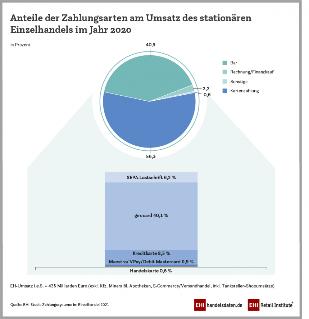 Anteile der Zahlungsarten