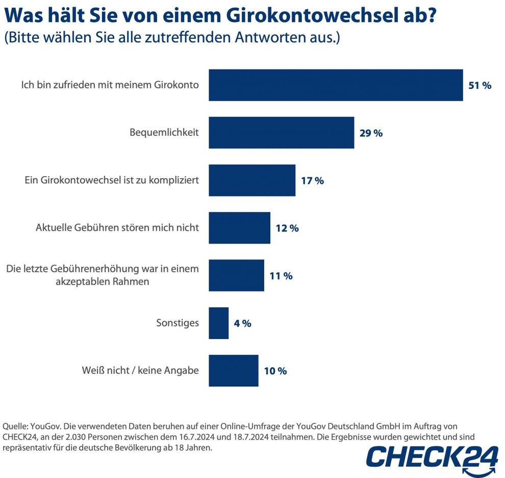 Als unbequem und kompliziert empfinden die viele Deutsche einen Kontowechsel.