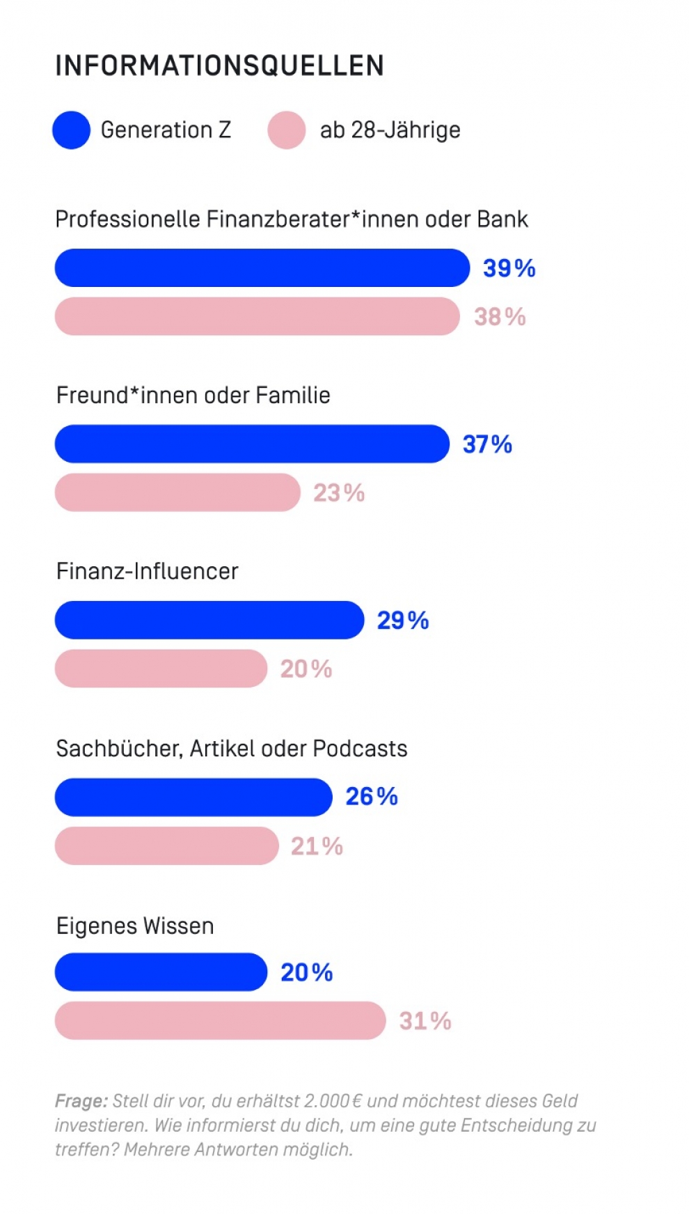 Studienergebnisse