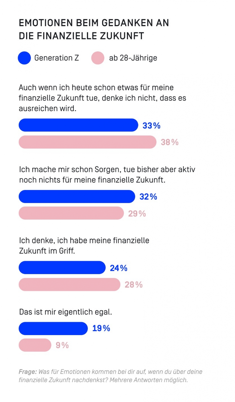 Studienergebnisse