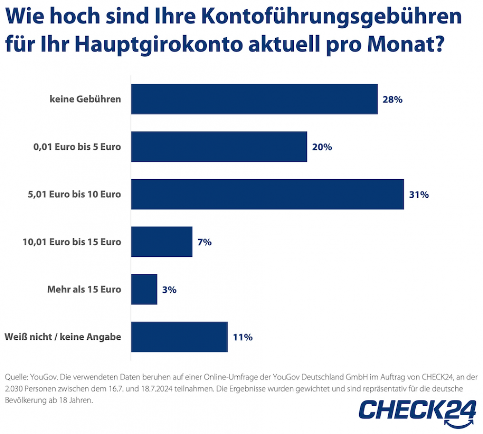 Gebühren für Girokonten sind heute nicht mehr nötig, doch die meisten zahlen diese noch.