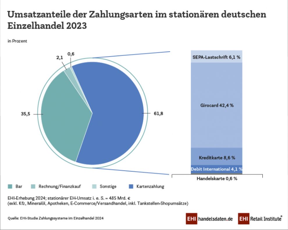 Studienergebnisse