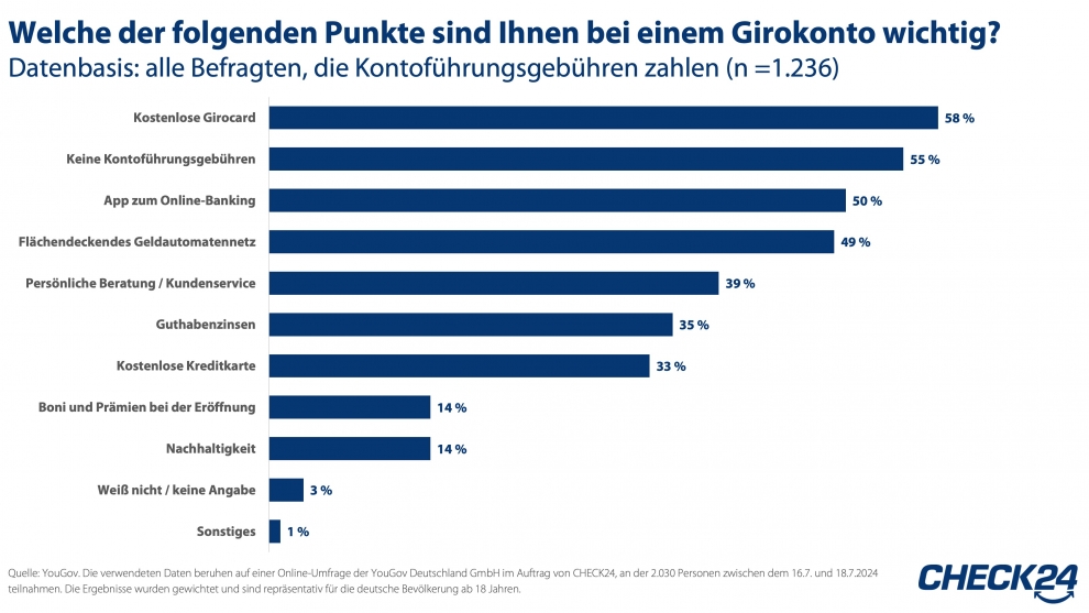 Über die Hälfte der Befragten findet ein Konto ohne Gebühren wichtig.