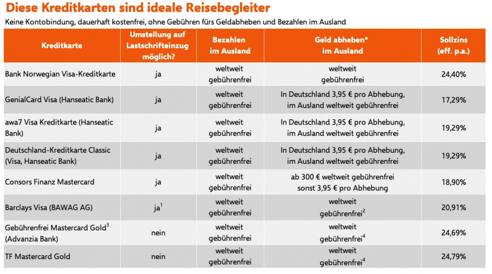 1 Bei Umstellung auf automatischen Lastschrifteinzug der gesamten Kartenumsätze (Charge) kostet die Karte 2 Euro pro Monat. // 2 Mindestbetrag für Bargeldabhebungen am Geldautomaten: 50 Euro. // 
 3 Die Karte wird in anderen Ländern unter anderen Namen vertrieben. // 4 Kartenumsätze aus Barabhebungen werden sofort taggenau verzinst.
*Beim Geldabheben kann der Automatenbetreiber eine Gebühr verlangen.